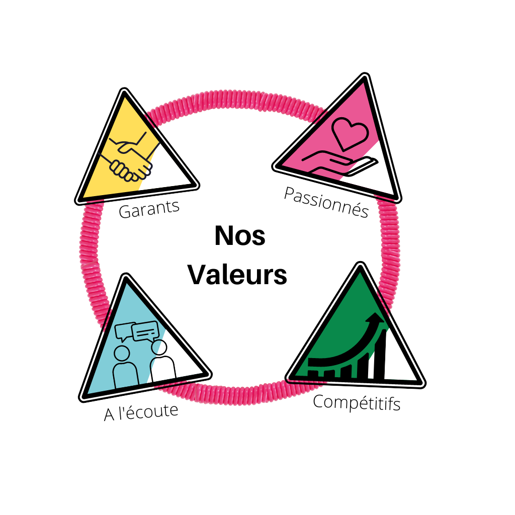 Nos_valeurs_compétitif_passionnés_garants_ecoute
